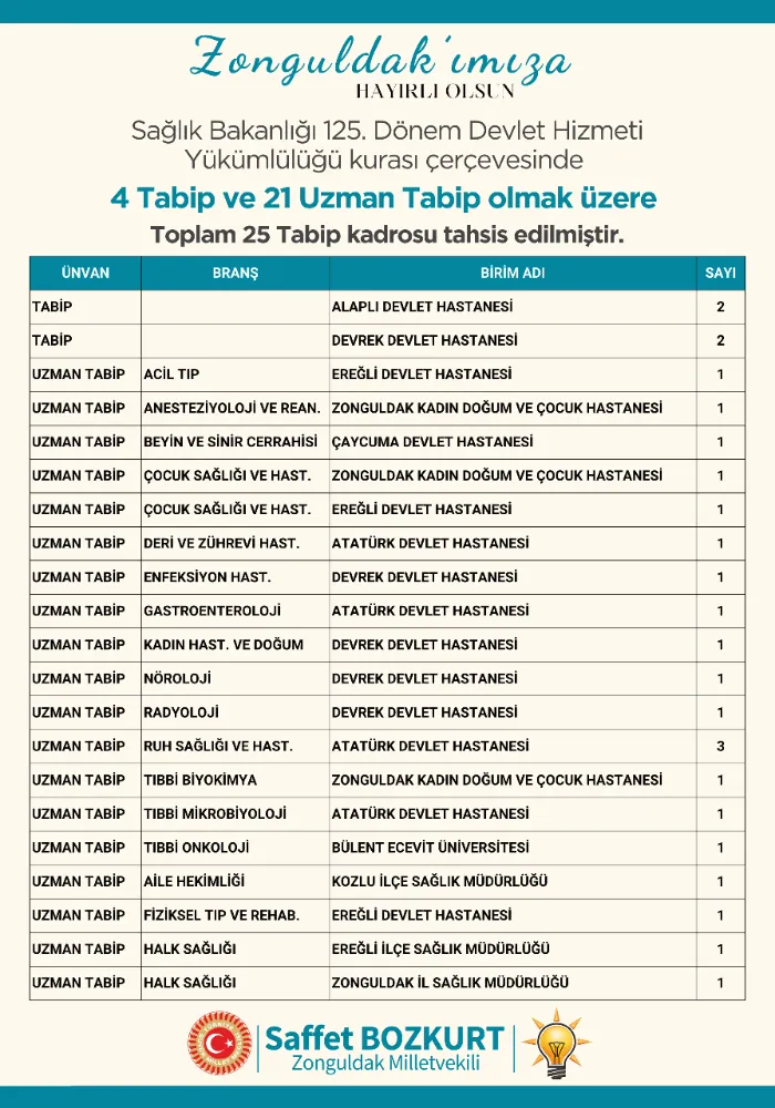 Zonguldak’a 25 Yeni Tabip Kadrosu Tahsis Edildi